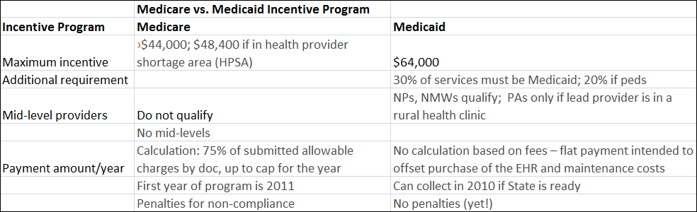 care v caid