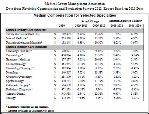 physician compensation handheld physicians deliver devices patient medical via information